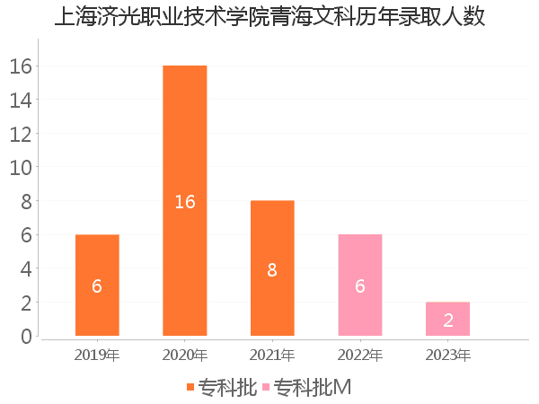 录取人数