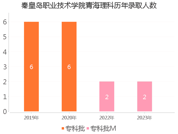 录取人数