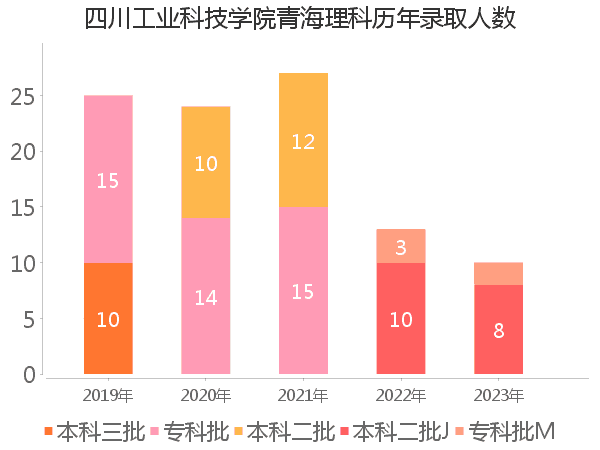 录取人数