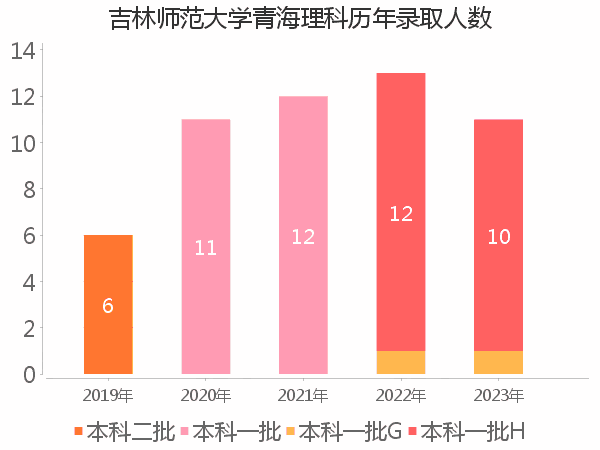 录取人数