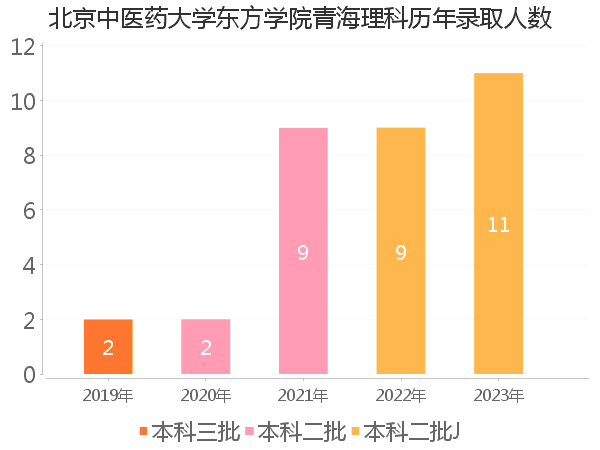 录取人数