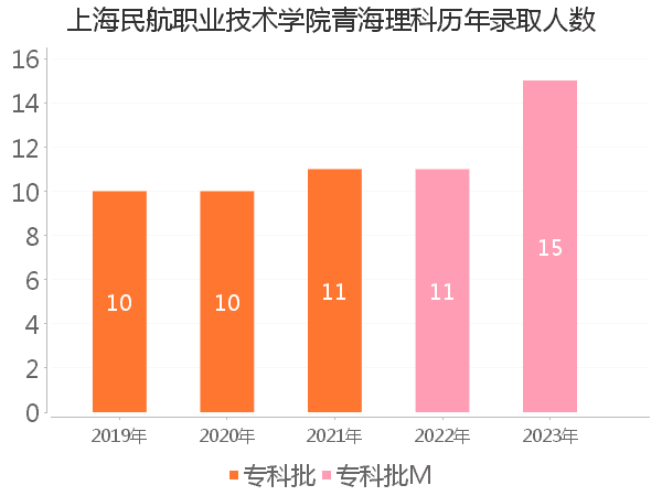 录取人数