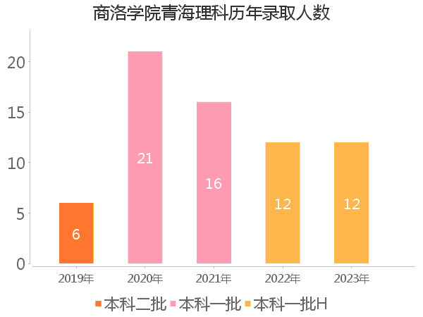 录取人数