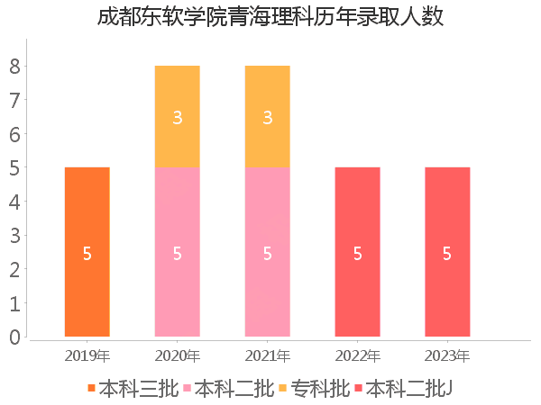 录取人数