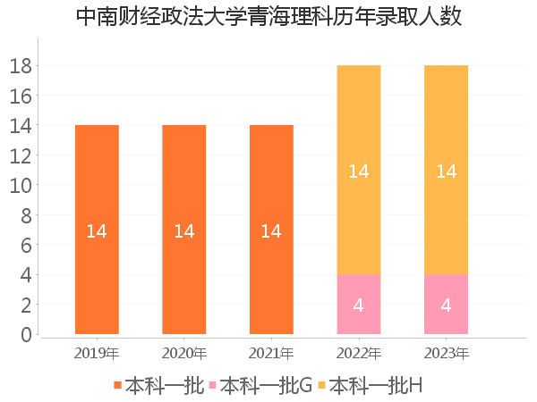 录取人数