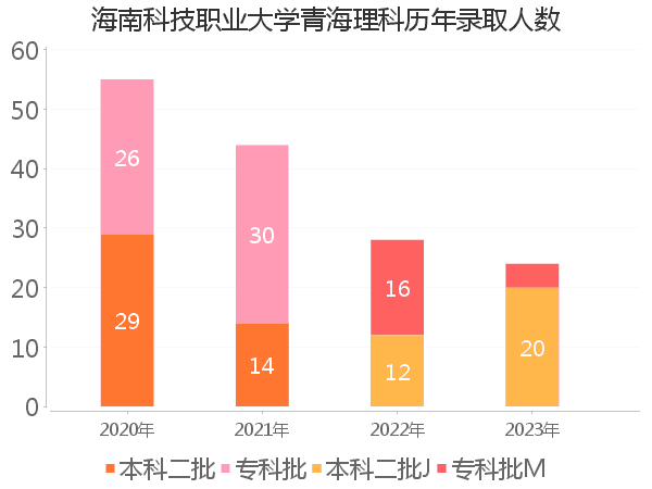 录取人数