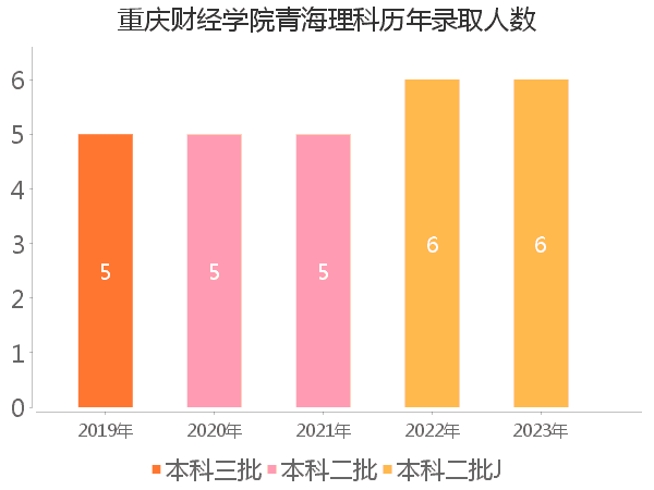 录取人数