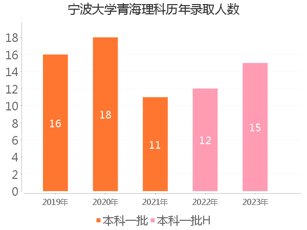 录取人数