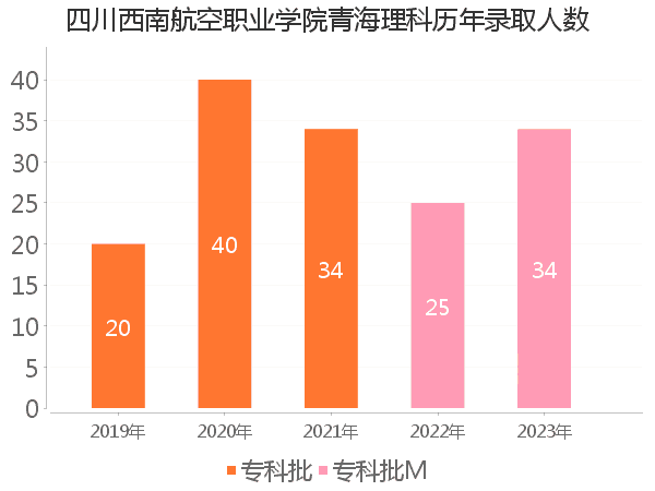 录取人数