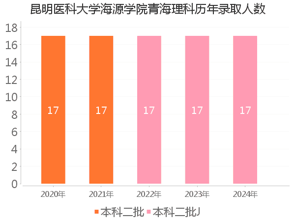 录取人数