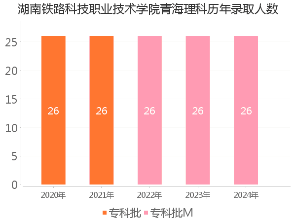 录取人数