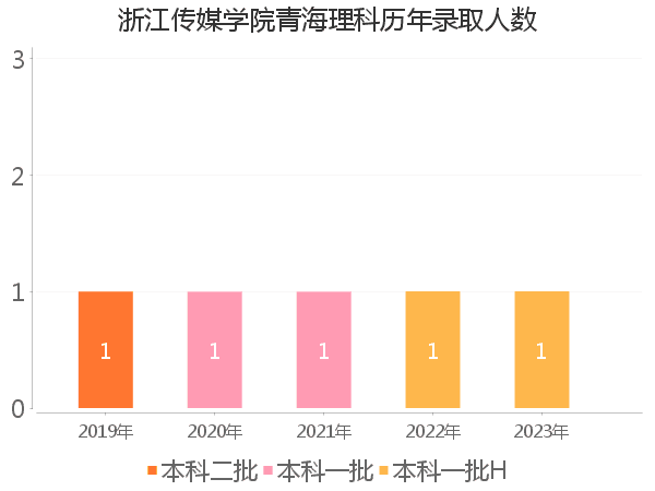 录取人数