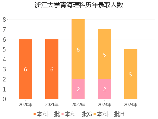 录取人数