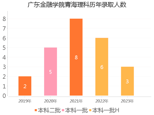 录取人数