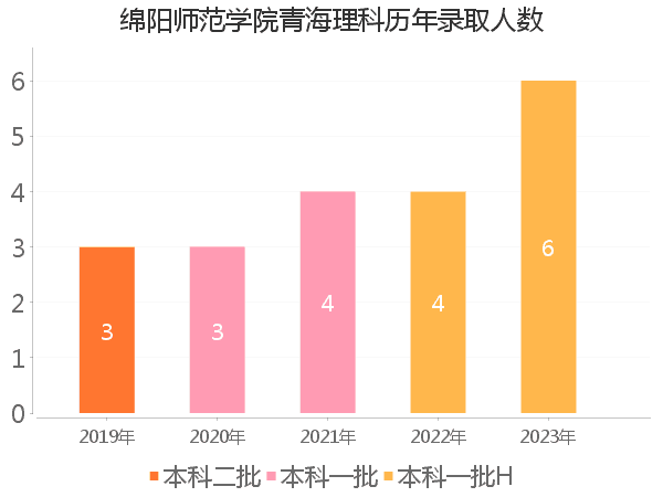 录取人数