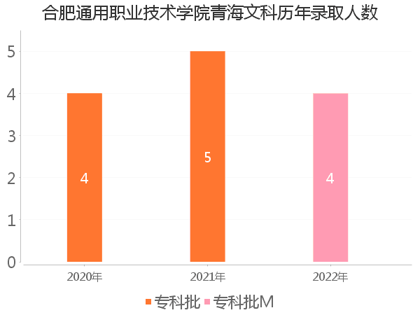 录取人数