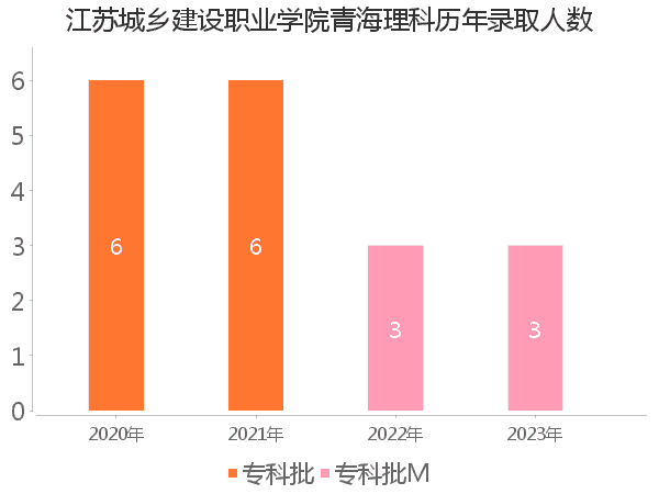 录取人数