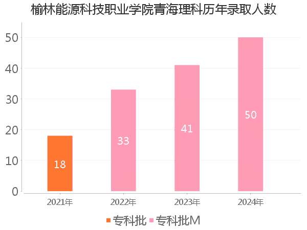 录取人数