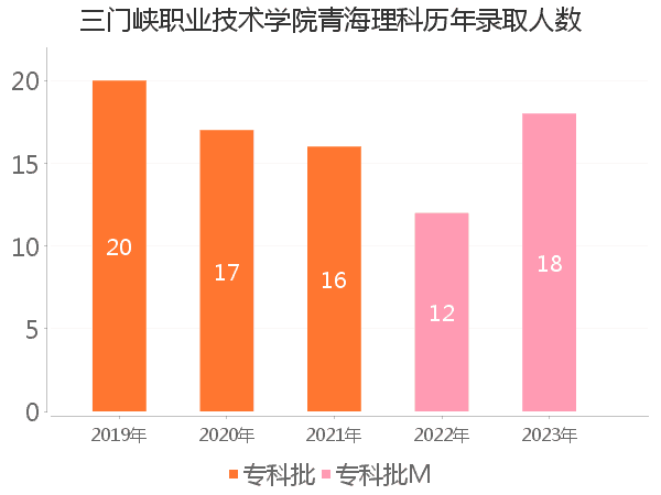 录取人数