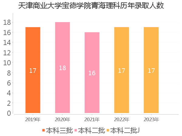 录取人数