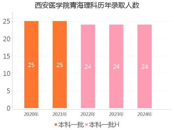 录取人数