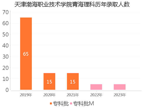 录取人数