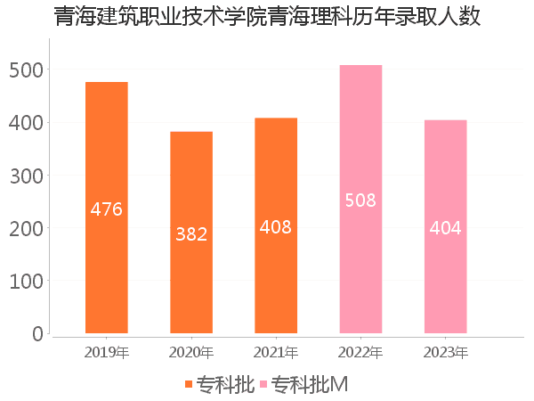 录取人数