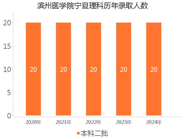 录取人数