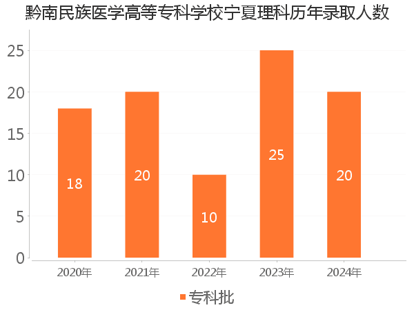 录取人数