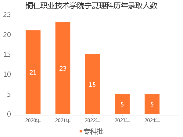录取人数