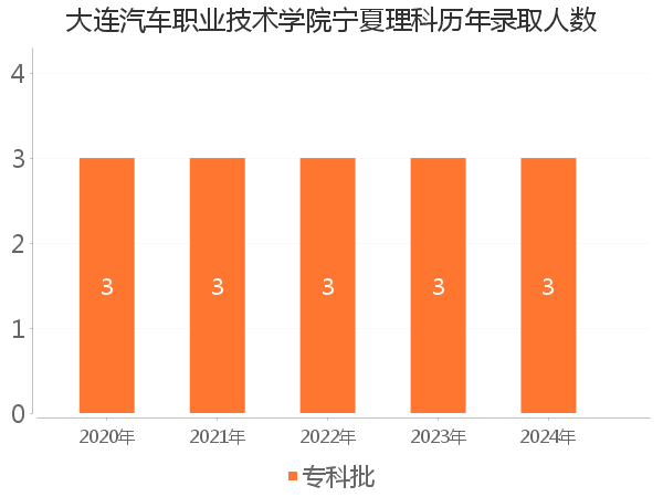 录取人数