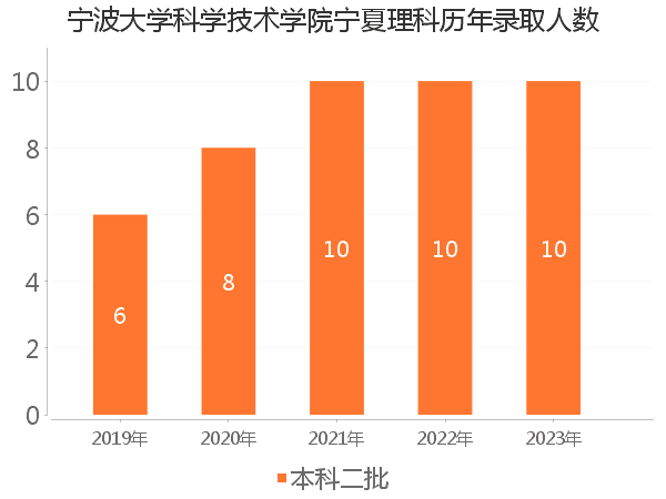 录取人数