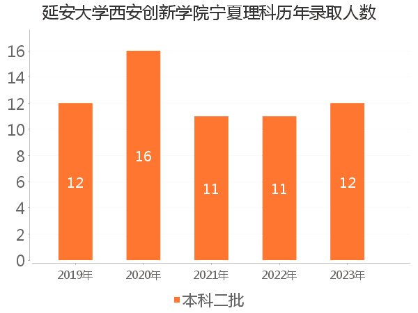 录取人数