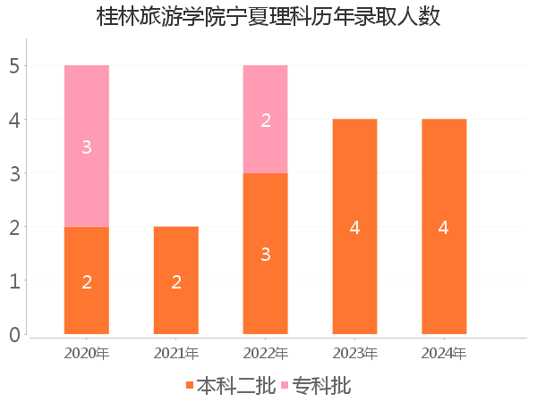 录取人数