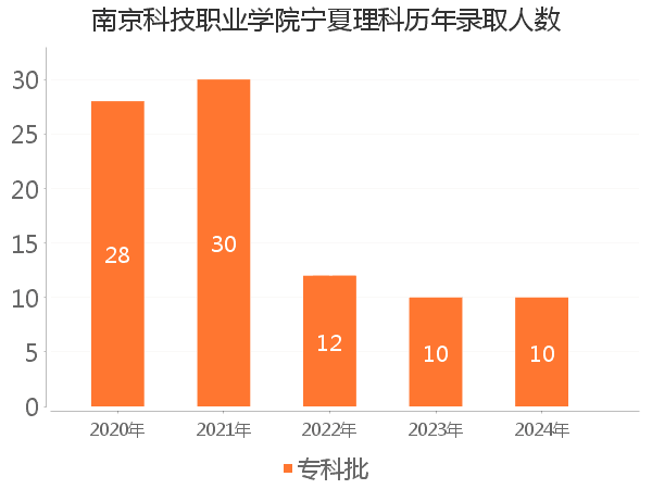 录取人数