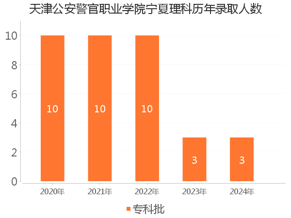 录取人数