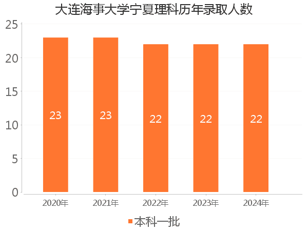录取人数