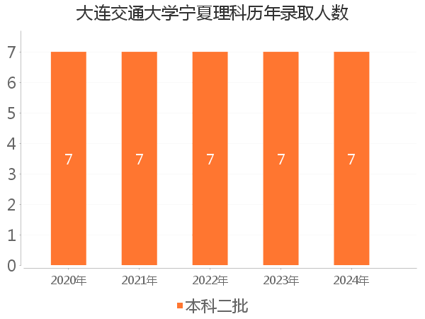 录取人数