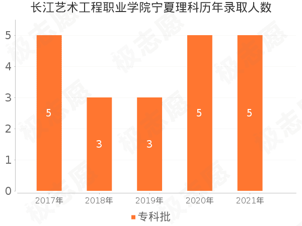 录取人数