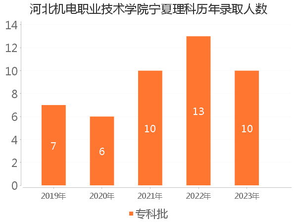 录取人数