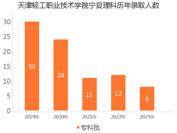 录取人数