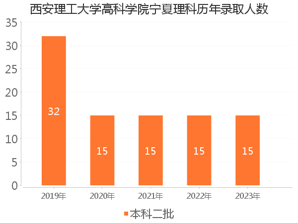 录取人数