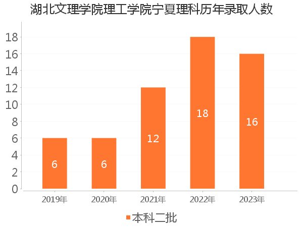 录取人数