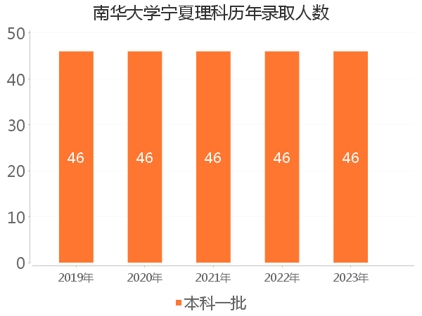 录取人数