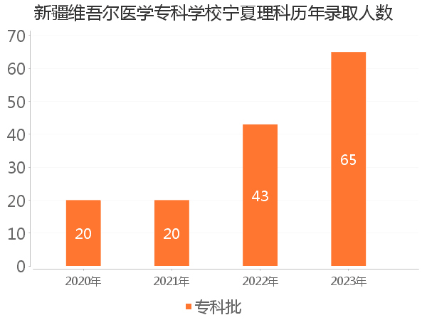 录取人数