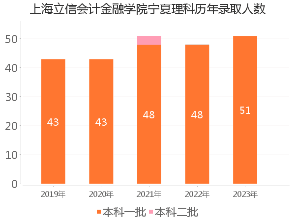 录取人数