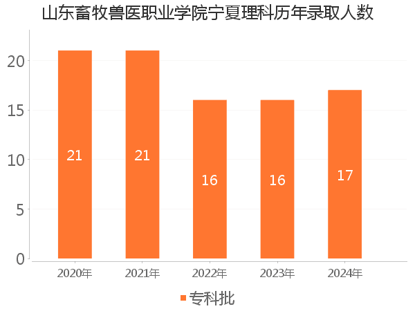录取人数