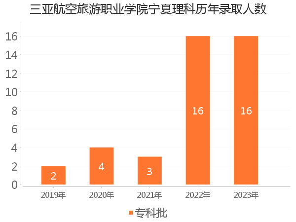 录取人数