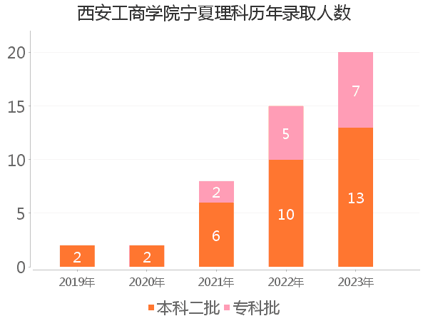 录取人数