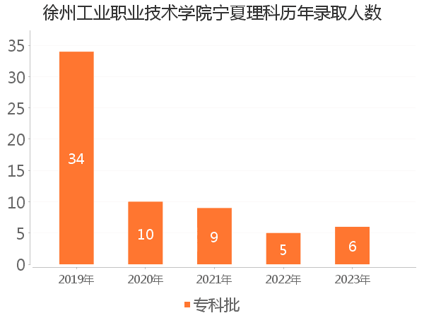 录取人数